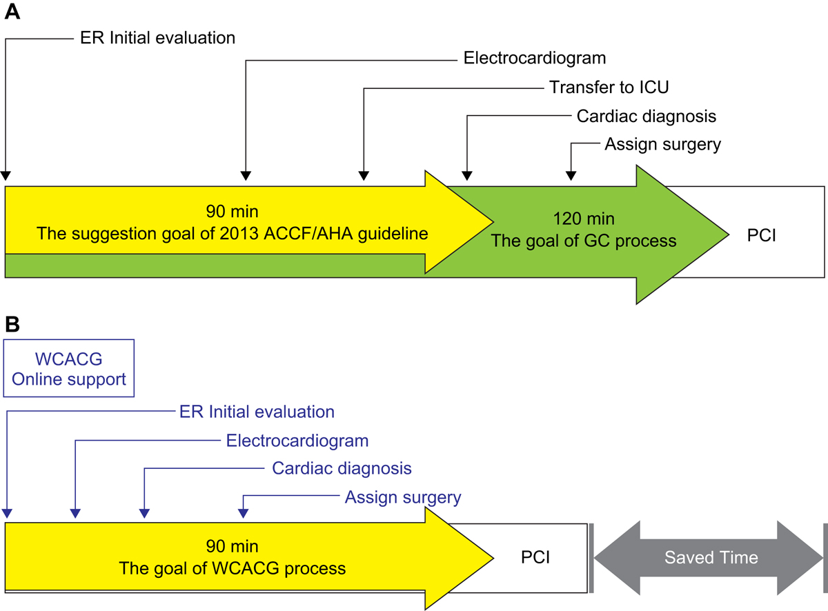 Applying Wcacg Modified Process Is Beneficial On Reduced Door To